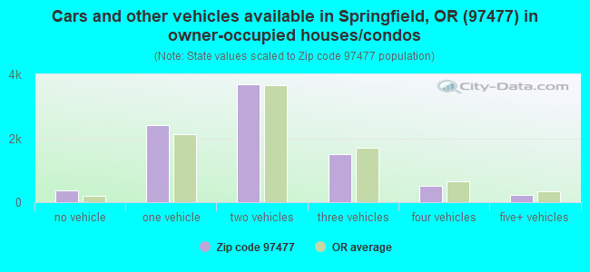 Cars and other vehicles available in Springfield, OR (97477) in owner-occupied houses/condos