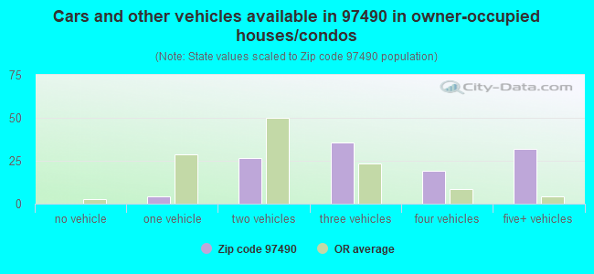 Cars and other vehicles available in 97490 in owner-occupied houses/condos