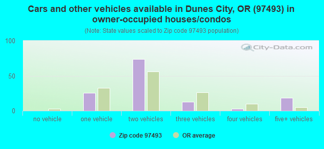 Cars and other vehicles available in Dunes City, OR (97493) in owner-occupied houses/condos
