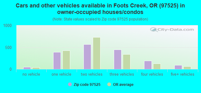 Cars and other vehicles available in Foots Creek, OR (97525) in owner-occupied houses/condos