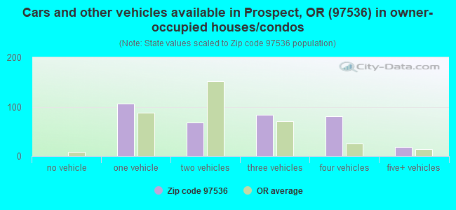 Cars and other vehicles available in Prospect, OR (97536) in owner-occupied houses/condos