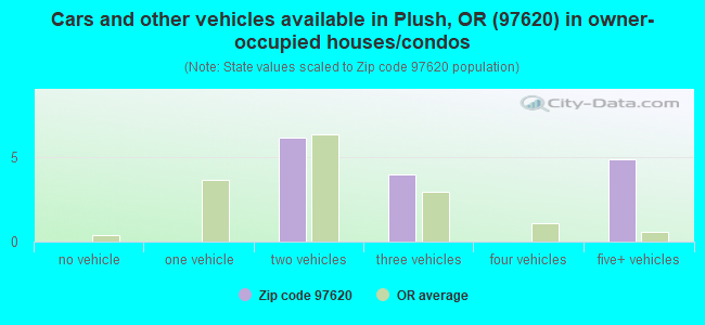Cars and other vehicles available in Plush, OR (97620) in owner-occupied houses/condos