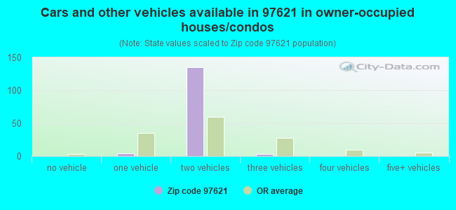 Cars and other vehicles available in 97621 in owner-occupied houses/condos