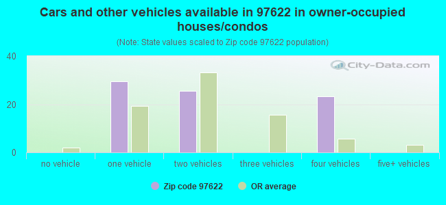 Cars and other vehicles available in 97622 in owner-occupied houses/condos