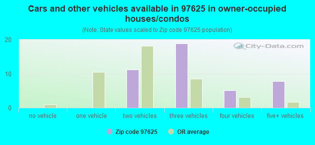 Cars and other vehicles available in 97625 in owner-occupied houses/condos