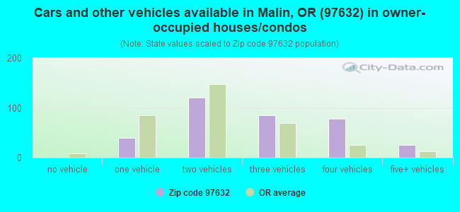 Cars and other vehicles available in Malin, OR (97632) in owner-occupied houses/condos