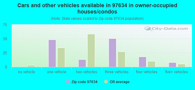 Cars and other vehicles available in 97634 in owner-occupied houses/condos