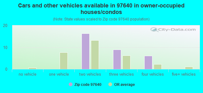 Cars and other vehicles available in 97640 in owner-occupied houses/condos