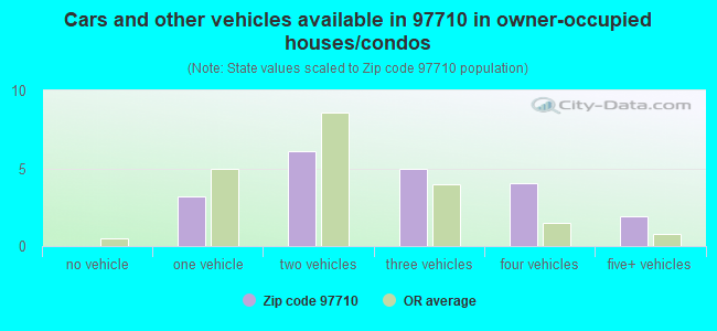 Cars and other vehicles available in 97710 in owner-occupied houses/condos