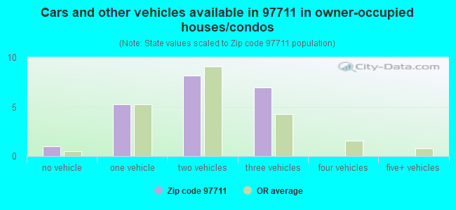Cars and other vehicles available in 97711 in owner-occupied houses/condos