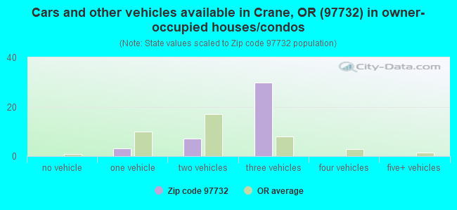 Cars and other vehicles available in Crane, OR (97732) in owner-occupied houses/condos