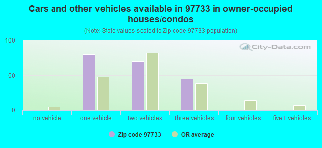 Cars and other vehicles available in 97733 in owner-occupied houses/condos