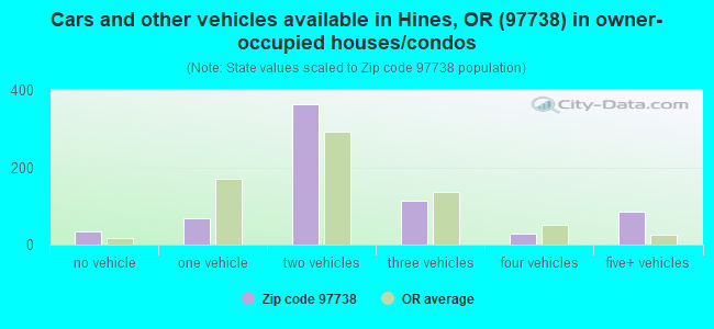 Cars and other vehicles available in Hines, OR (97738) in owner-occupied houses/condos