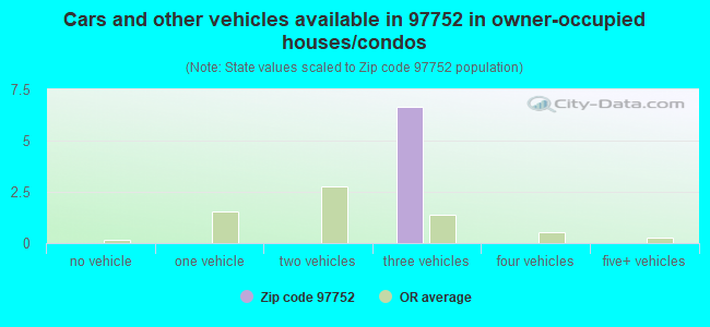 Cars and other vehicles available in 97752 in owner-occupied houses/condos