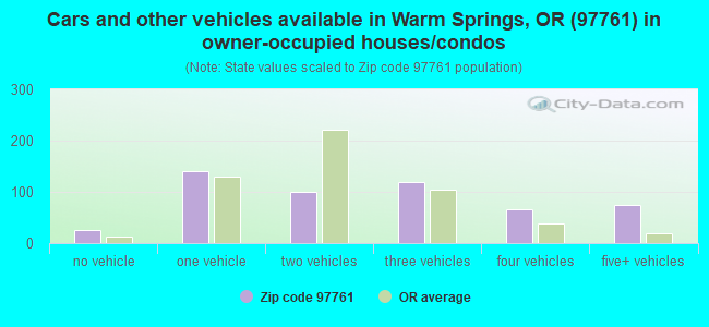 Cars and other vehicles available in Warm Springs, OR (97761) in owner-occupied houses/condos