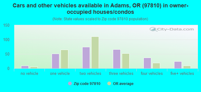 Cars and other vehicles available in Adams, OR (97810) in owner-occupied houses/condos