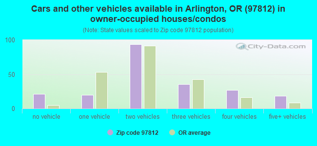 Cars and other vehicles available in Arlington, OR (97812) in owner-occupied houses/condos