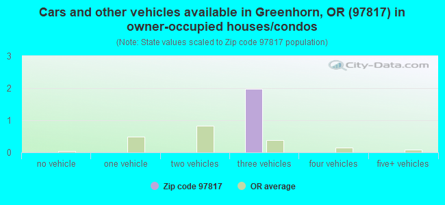 Cars and other vehicles available in Greenhorn, OR (97817) in owner-occupied houses/condos