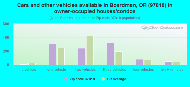 Cars and other vehicles available in Boardman, OR (97818) in owner-occupied houses/condos