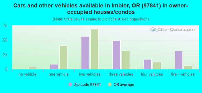 Cars and other vehicles available in Imbler, OR (97841) in owner-occupied houses/condos