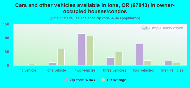 Cars and other vehicles available in Ione, OR (97843) in owner-occupied houses/condos