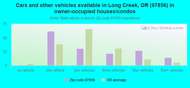 Cars and other vehicles available in Long Creek, OR (97856) in owner-occupied houses/condos