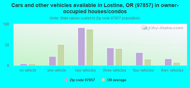 Cars and other vehicles available in Lostine, OR (97857) in owner-occupied houses/condos