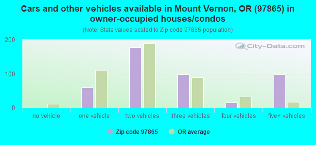 Cars and other vehicles available in Mount Vernon, OR (97865) in owner-occupied houses/condos