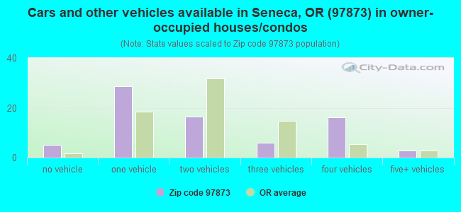 Cars and other vehicles available in Seneca, OR (97873) in owner-occupied houses/condos