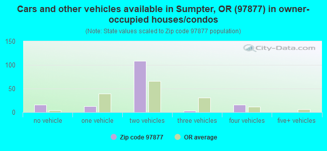 Cars and other vehicles available in Sumpter, OR (97877) in owner-occupied houses/condos