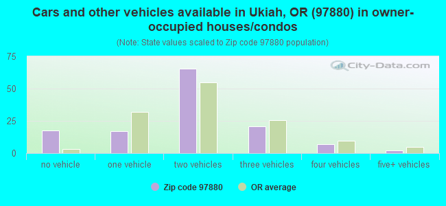 Cars and other vehicles available in Ukiah, OR (97880) in owner-occupied houses/condos