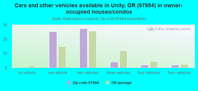 Cars and other vehicles available in Unity, OR (97884) in owner-occupied houses/condos