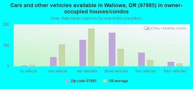 Cars and other vehicles available in Wallowa, OR (97885) in owner-occupied houses/condos