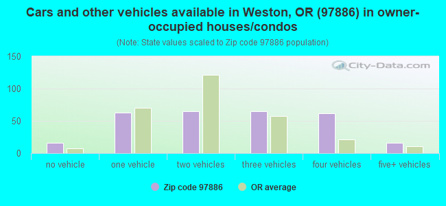 Cars and other vehicles available in Weston, OR (97886) in owner-occupied houses/condos