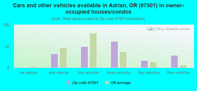 Cars and other vehicles available in Adrian, OR (97901) in owner-occupied houses/condos