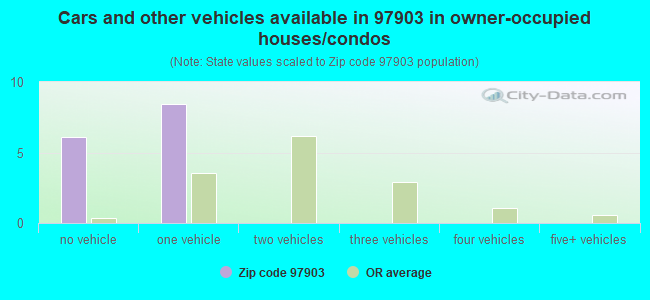 Cars and other vehicles available in 97903 in owner-occupied houses/condos