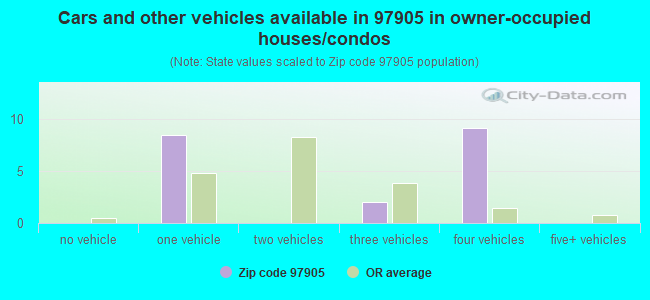 Cars and other vehicles available in 97905 in owner-occupied houses/condos