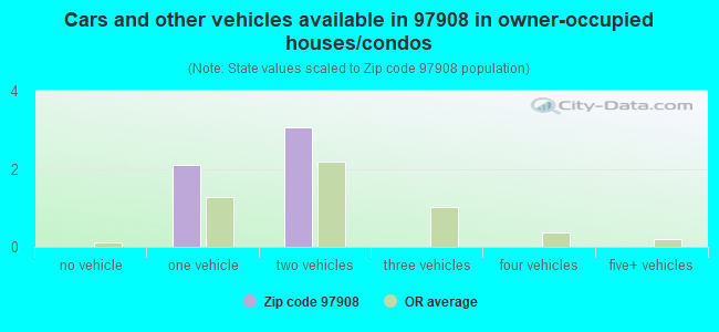 Cars and other vehicles available in 97908 in owner-occupied houses/condos