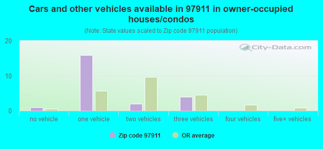 Cars and other vehicles available in 97911 in owner-occupied houses/condos