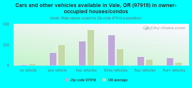 Cars and other vehicles available in Vale, OR (97918) in owner-occupied houses/condos