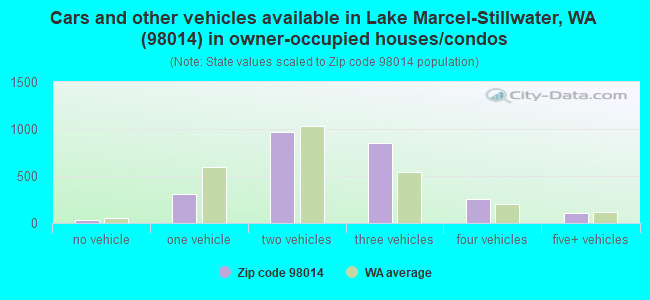 Cars and other vehicles available in Lake Marcel-Stillwater, WA (98014) in owner-occupied houses/condos
