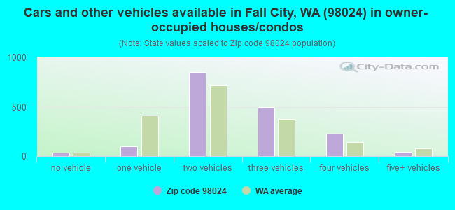 Cars and other vehicles available in Fall City, WA (98024) in owner-occupied houses/condos
