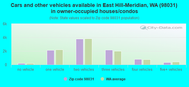 Cars and other vehicles available in East Hill-Meridian, WA (98031) in owner-occupied houses/condos