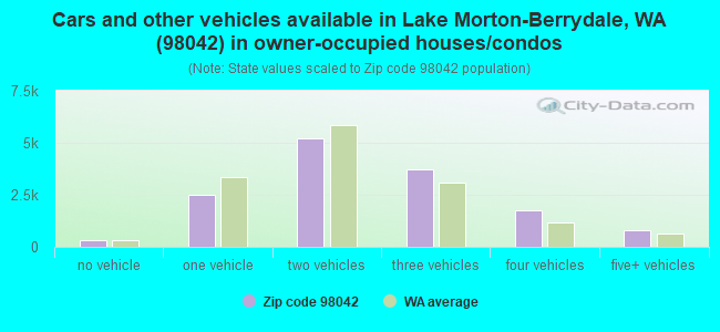 Cars and other vehicles available in Lake Morton-Berrydale, WA (98042) in owner-occupied houses/condos
