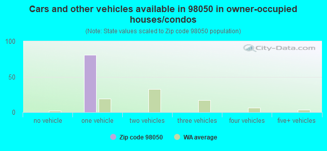 Cars and other vehicles available in 98050 in owner-occupied houses/condos