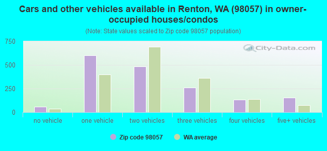 Cars and other vehicles available in Renton, WA (98057) in owner-occupied houses/condos