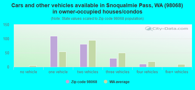 Cars and other vehicles available in Snoqualmie Pass, WA (98068) in owner-occupied houses/condos