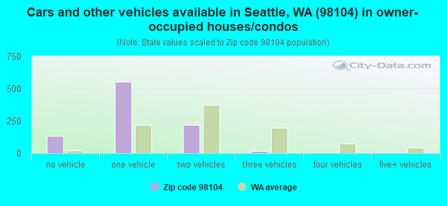 Cars and other vehicles available in Seattle, WA (98104) in owner-occupied houses/condos