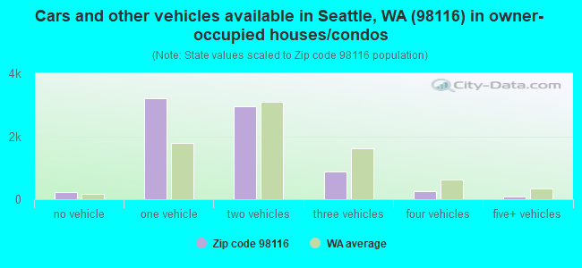 Cars and other vehicles available in Seattle, WA (98116) in owner-occupied houses/condos