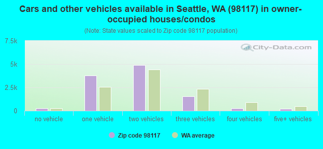 Cars and other vehicles available in Seattle, WA (98117) in owner-occupied houses/condos